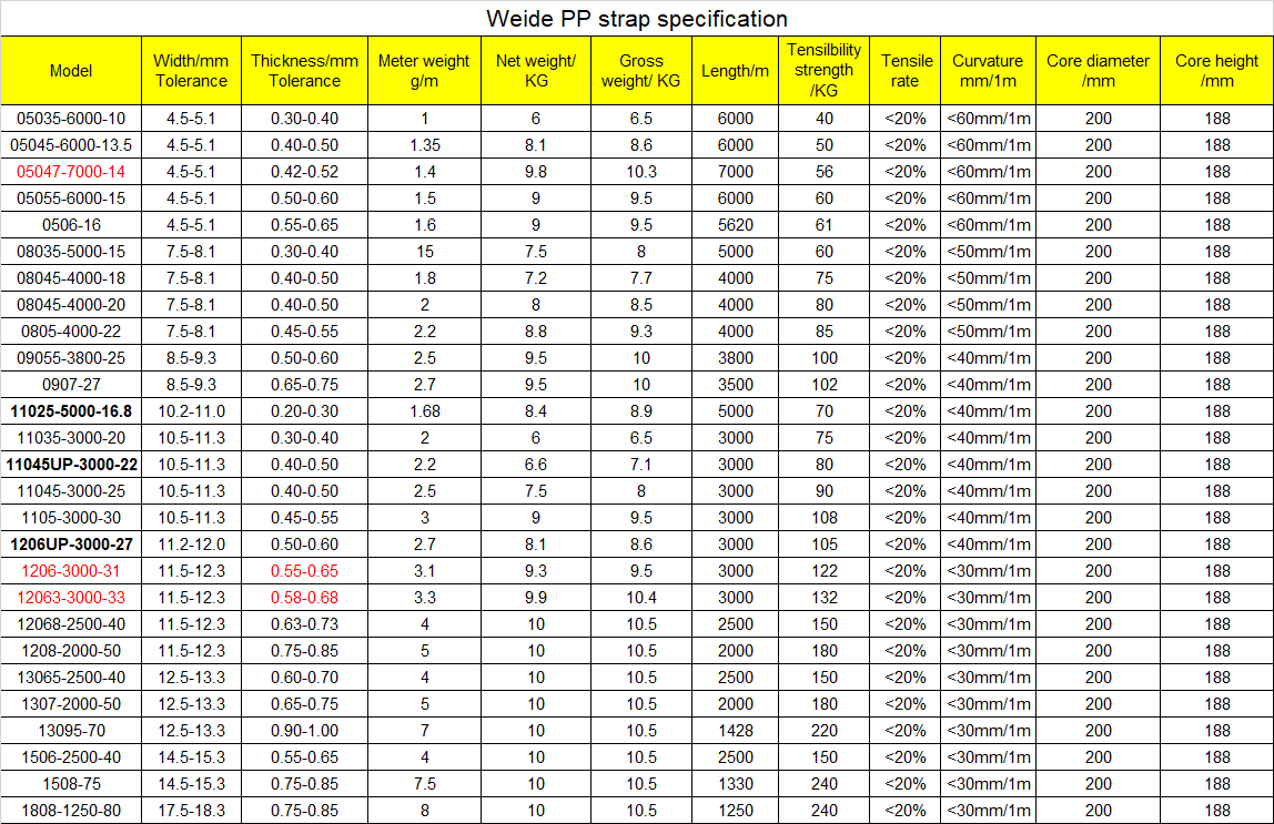 Sp&eacute;cification pour la sangle PP